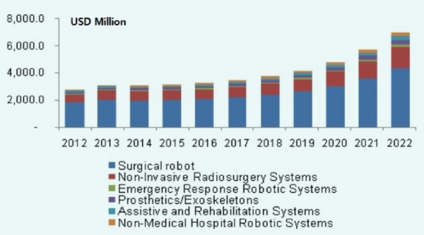 미세수술 로봇시장 전망. (사진=Grand view research, ‘U.S. medical robotic system market, 2015’)