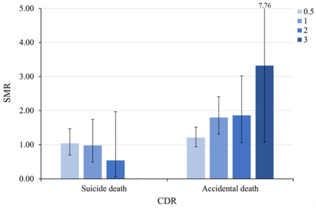 [표 설명=중증도가 심해질수록 자살률은 낮아지고 사고사율은 높아진다]