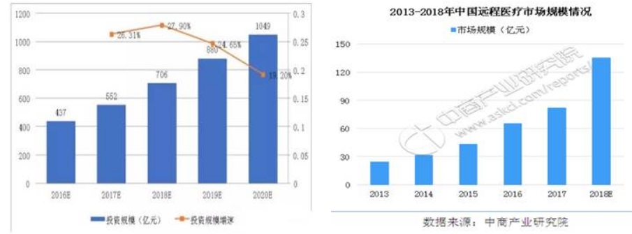 중국 스마트의료 투자규모와 성장률 전망 / 2013~2018년 중국 원격의료 시장규모(단위: 억 위안, %,  자료제= 중경사DB, 중상산업연구원)