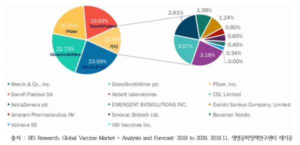 글로벌 백신 시장의 기업별 점유율, 2017