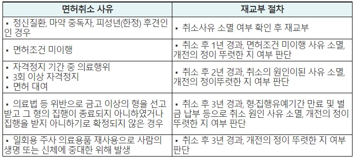 면허취소 사유별 재교부 절차. (자료=기동민 의원실)