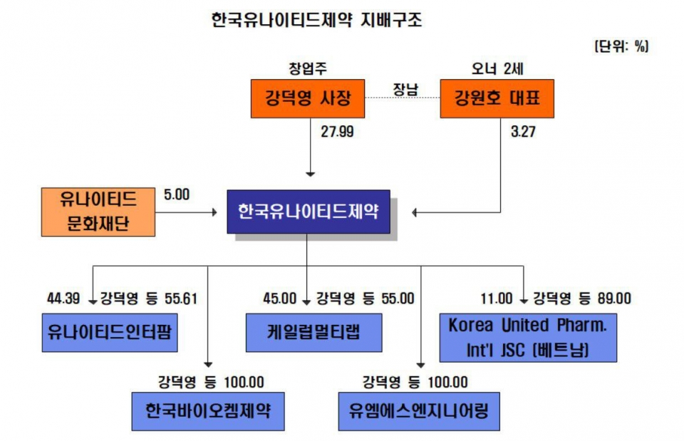 한국유나이티드제약 지배구조.