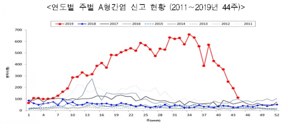 2011~2019년 주별 A형간염 신고 현황. (자료=질병관리본부)