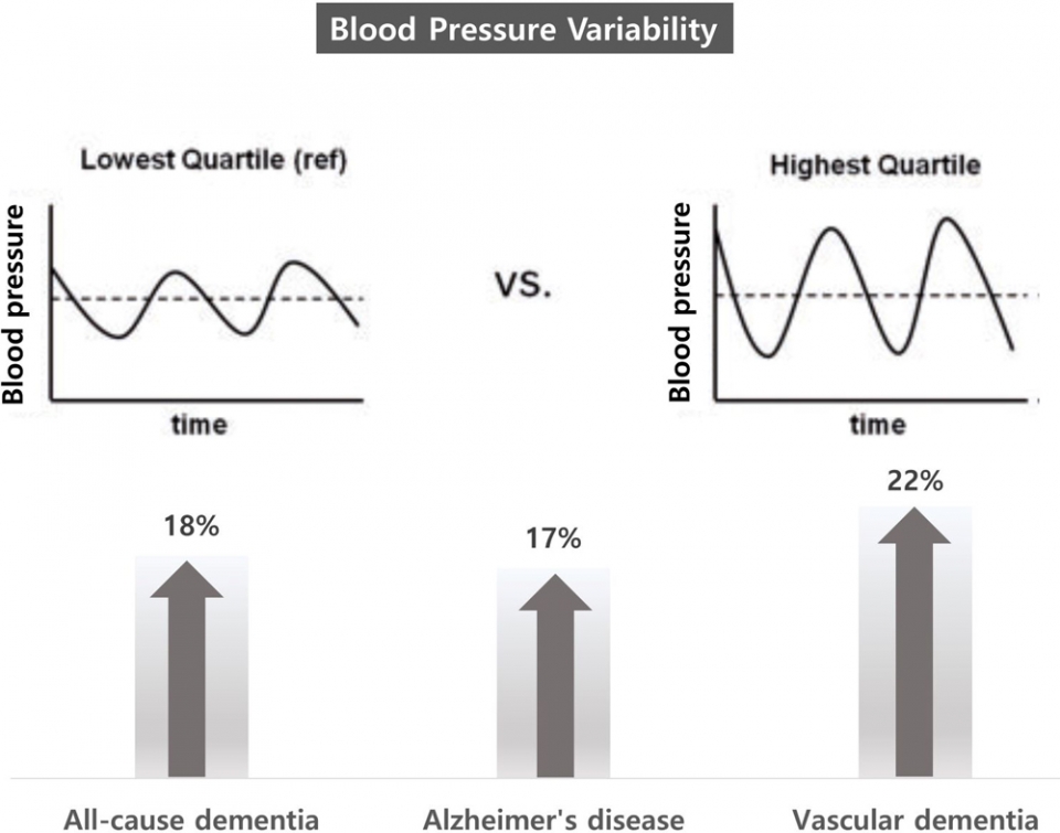 혈압 변동성과 치매 발병 위험성과의 관계