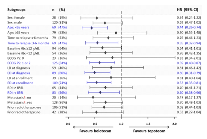 Figure 3. Forest plot showing HR of belotecan relative to topotecan for OS in different subgroups. HR(95% CI) 1 indicates significantly longer survival in the belotecan group than in the topotecan group. † Patients with symptomatic brain metastasis within 3 months prior to study entry were excluded from this study. Abbreviations: HR, hazard ratio; ECOG PS, Eastern Cooperative Oncology Group performance status; LD, limited-stage disease; ED, extensive-stage disease; RDI, relative dose intensity.
