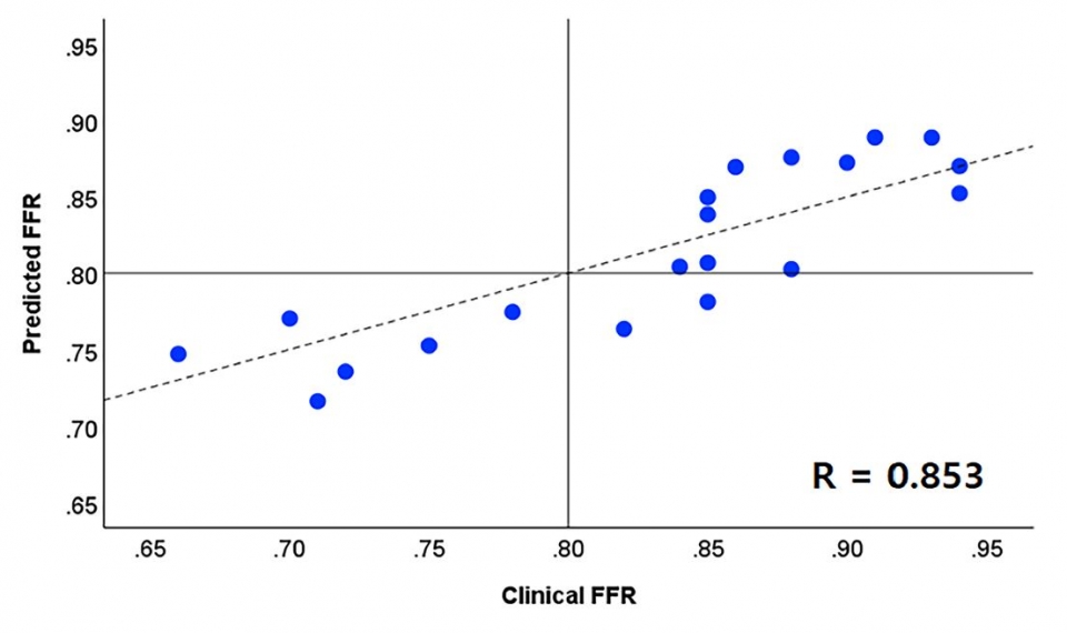 기계학습을 통해 예측한 FFR 값(세로축)이 실제 환자에서 측정한 FFR 값(가로축)과 상당히 유사한 것으로 확인됐다.