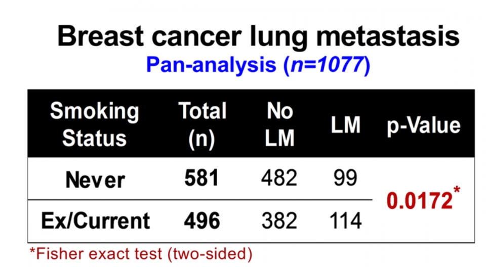 乳がん患者1077人を対象に喫煙有無による肺転移比率を調査した表。