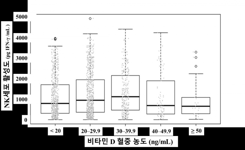 비타민D혈중농도에 따른 NK세포 활성도의 변화