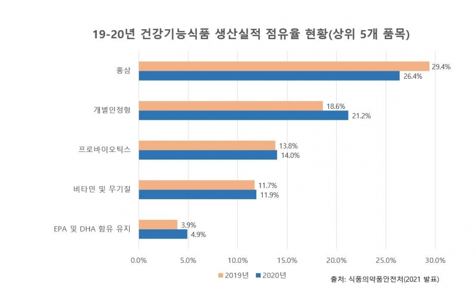 2019-2020년 건강기능식품 생산실적 점유율 현황(상위 5개 품목)