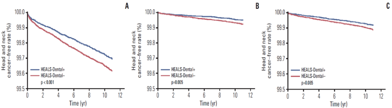 (왼쪽 그래프부터) 두경부암(A), 구인두암(B), 구강암(C)구강검진을 받은 그룹(파란색)과 받지 않은 그룹(붉은색)에서 두경부암이 아닌 환자 비율.붉은색 선이 파란색에 비해 시간이 지날수록 빠르게 하락한다. [자료=분당서울대병원 제공]