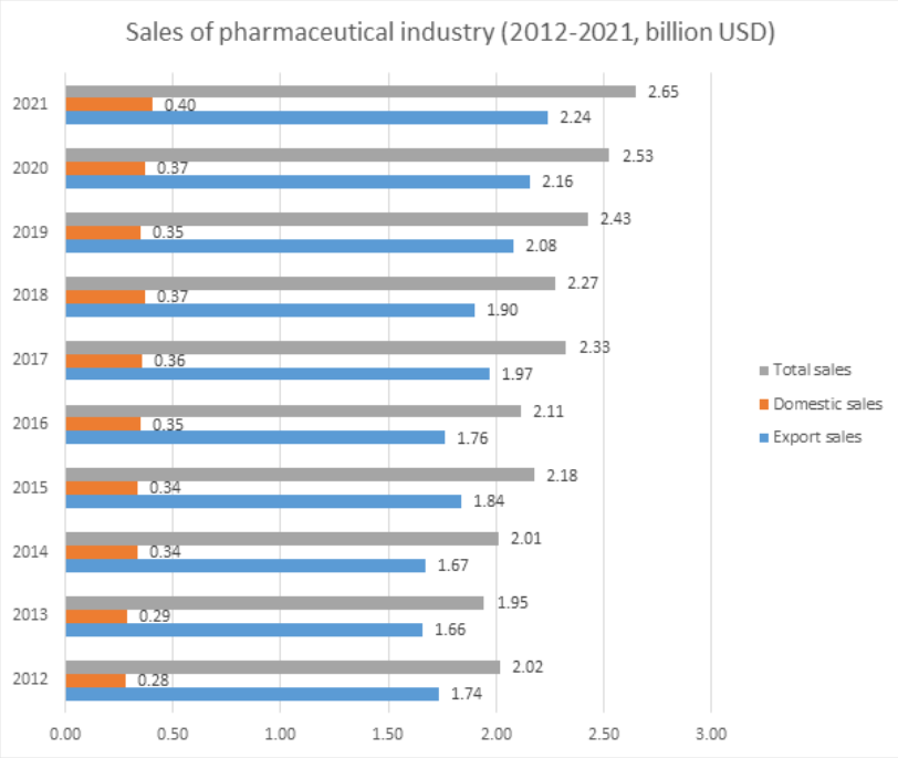 2012-2021 헝가리 의약품 산업 규모 (단위 : US$ 십억) [자료=코트라]