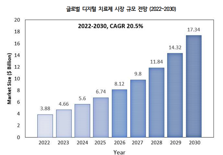 글로벌 디지털 치료제 시장 규모 전망 (2022~2030) [사진=국가생명공학정책연구센터]