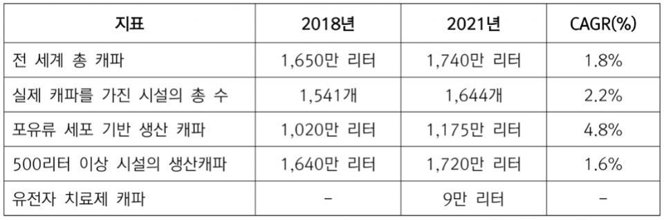 2018년과 2021년 바이오의약품 생산 캐파 비교 [자료제공: 한국바이오협회]