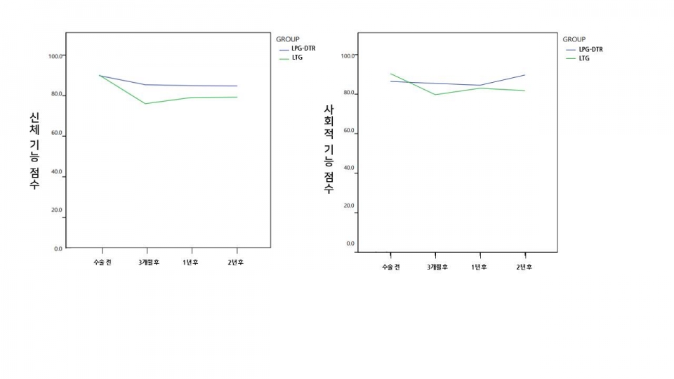 LPG-DTR 그룹과 LTG 그룹의 삶의 질 평가(신체기능점수, 사회적기능점수) 비교