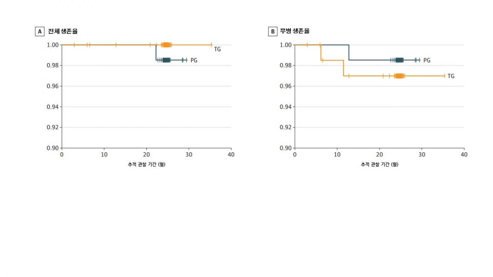 LPG-DTR 그룹과 LTG 그룹의 전체 및 무병 생존율 비교