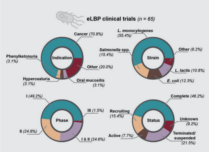 eLBP와 관련된 임상시험 현황 (자료: 한국바이오협회)