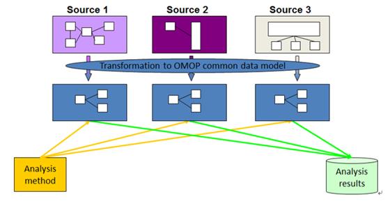공통데이터모델(CDM) 도식도.각 의료기관이 보유하고 있는 서로 다른 데이터 구조를 표준화된 구조로 규격화한 데이터 모델