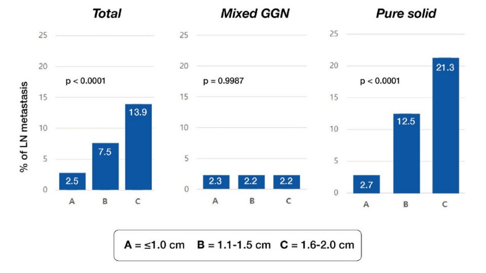 폐종양 크기에 따른 숨어있는 임파선 전이 확률 (Total: 전체, Mixed GGN: 간유리 음영을 포함한 종양, Pure solid: 순수 고형 종양)