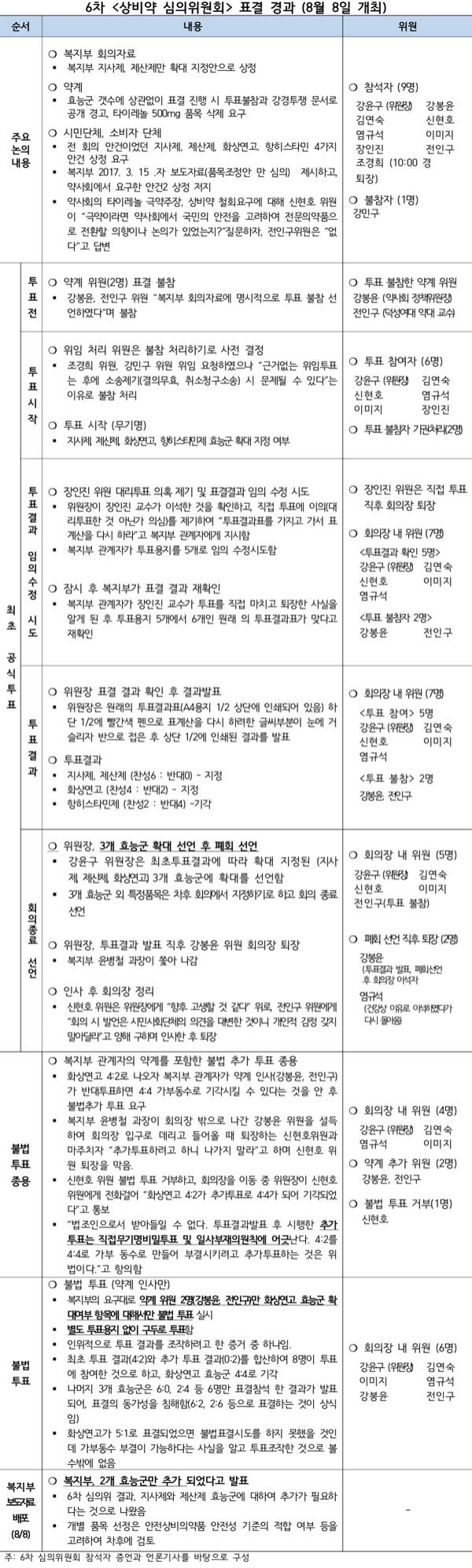 경실련이 설명한 '6차 상비약 심의위원회' 표결 결과(8월8일).