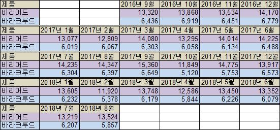 비리어드와 바라쿠르드의 월별 원외처방액 비교 (출처 : 유비스트, 단위 : 100만원)