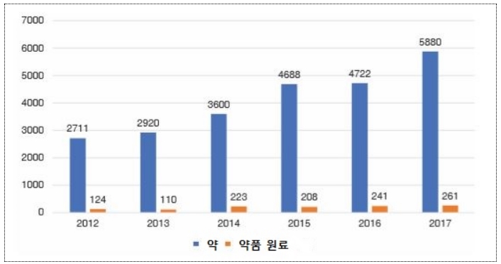 2012~2017년간 등록 의약품 동향(자료제공=몽골 보건개발센터)