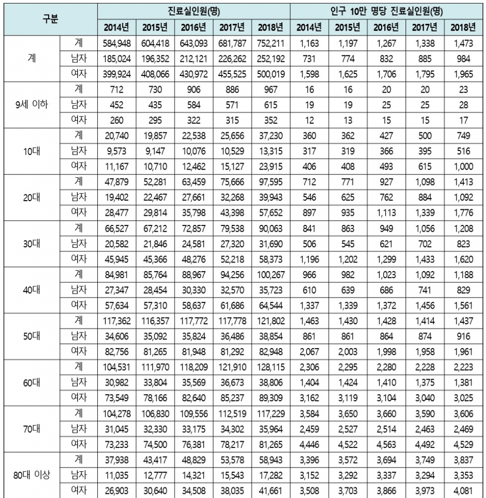 2014~2018년 건강보험 우울증 연령별 성별 진료 현황. (자료=국민건강보험공단)