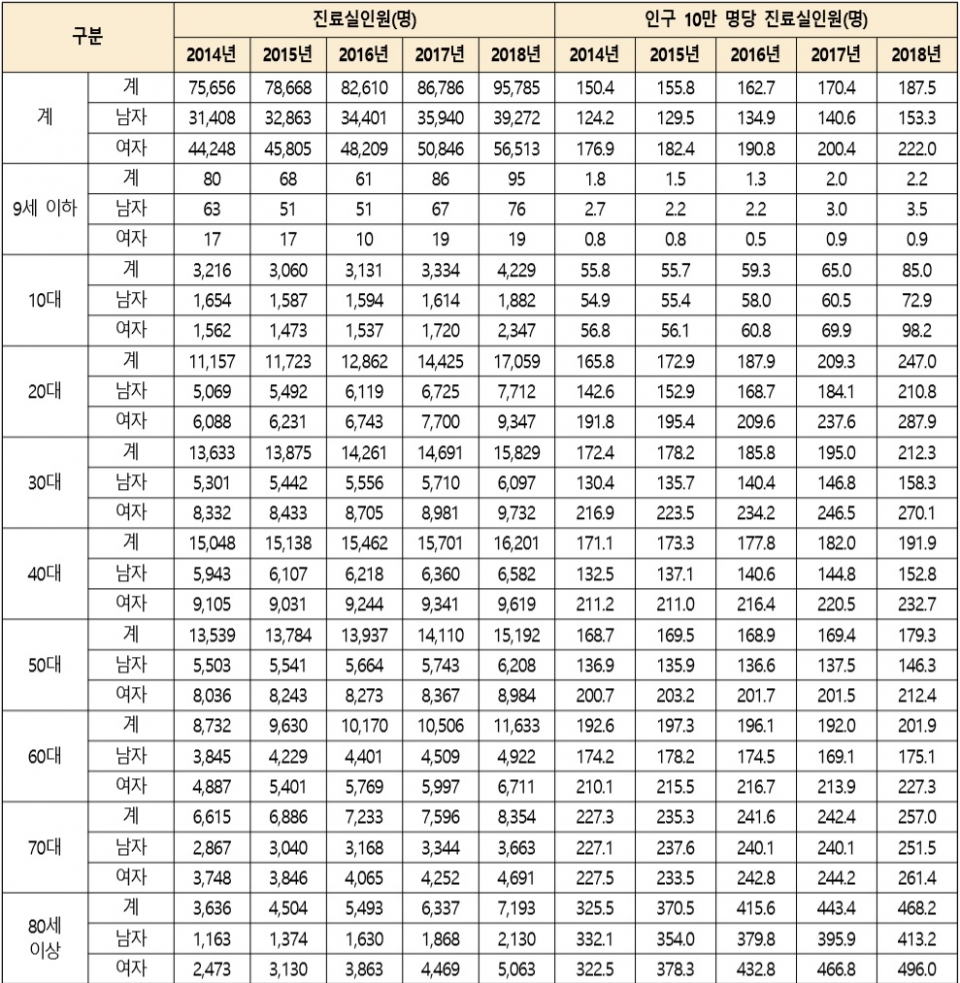 2014~2018년 건강보험 조울증 연령별 성별 진료 현황. (자료=국민건강보험공단)