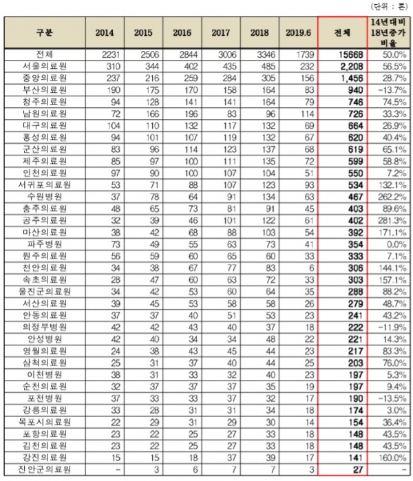 35개 공공의료원 의료폐기물 현황. (자료=보건복지부, 최도자 의원실 재구성)