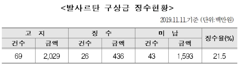 2019년 11월11일 기준 발사르탄 구상금 징수현황. (자료=국민건강보험공단, 남인순 의원실 재구성)