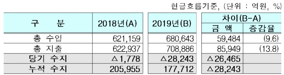 2019년 전년 대비 재정현황. (자료=국민건강보험공단)