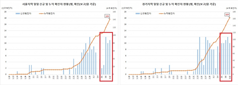서울(왼쪽)과 경기 지역 코로나19 확진자 수. 신규 환자 발생 폭이 줄어들고 있지 않다. (자료=질병관리본부)