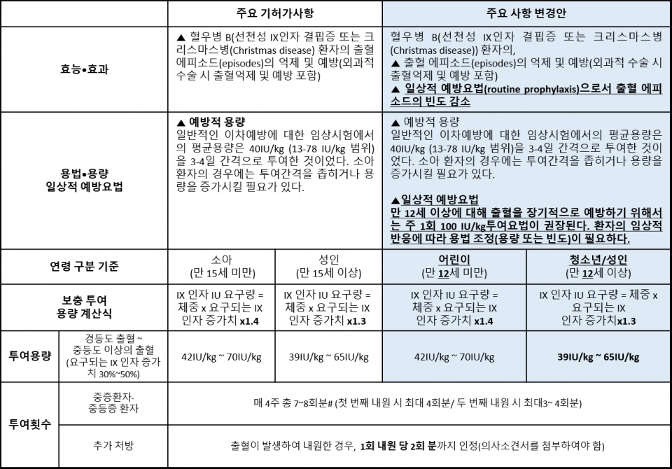 한국화이자제약 혈우병 B형 치료제 베네픽스 주요 허가사항 변경안 표