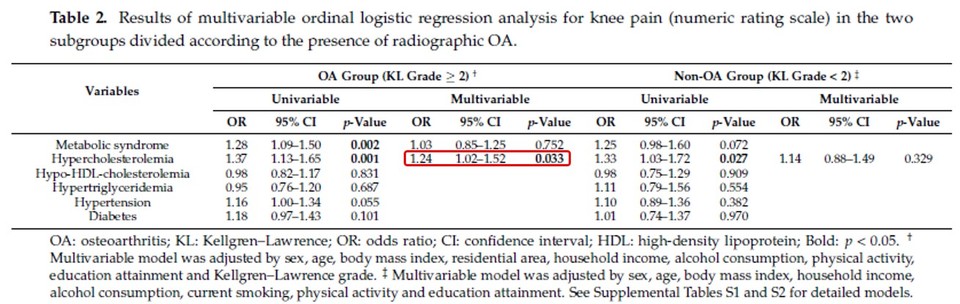 多変数順序型ロジスティック回帰分析の結果、関節炎のある群（OA Group）では、高コレステロール血症（Hypercholesterolemia）が膝の痛みと関連性（交差比1.24、95%信頼区間1.02-1.52）を示したが、関節炎のない群（Non-OA Group）では、いかなる代謝疾患も関連性を見せなかった。