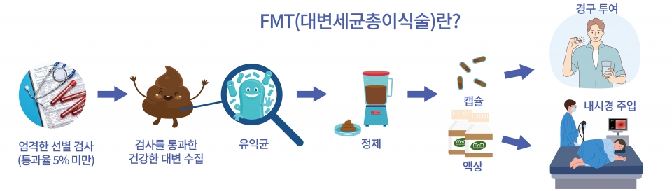 FMT(대변세균총이식술) 그림설명