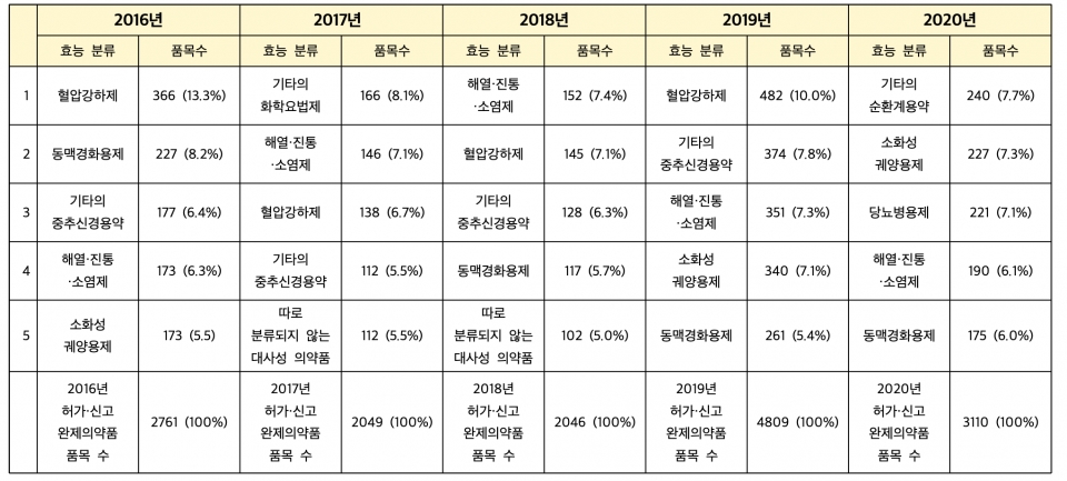 품목허가 상위 5위 품목 (2016년~2020년)