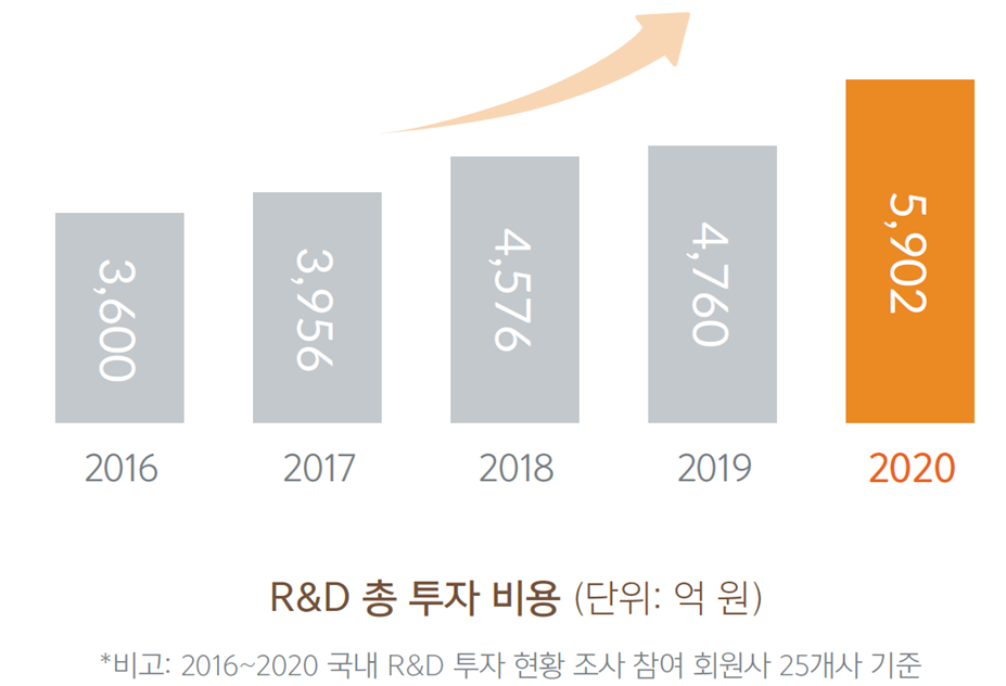 한국진출 다국적제약사 R&D 총 투자 비용