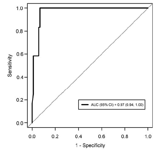 가로: 1-특이도(1-Specificity), 세로: 민감도(Sensitivity)예측 모델의 정확도에 대한 ROC 곡선으로, 검증 그룹에서는 AUC가 0.97을 보여 모델의 신뢰도가 높은 것으로 나타났다. [자료=용인세브란스병원 제공]