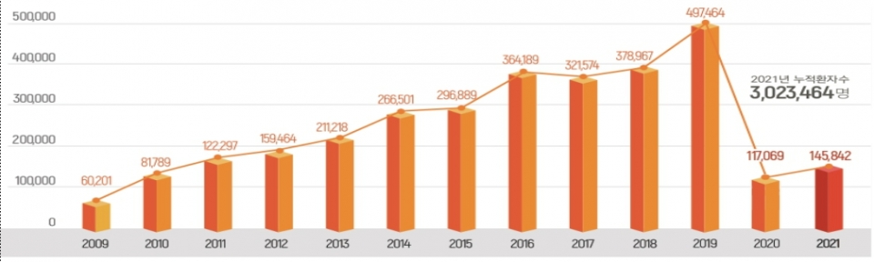 2009-2021년도 연도별 외국인환자 수 (단위 : 명)