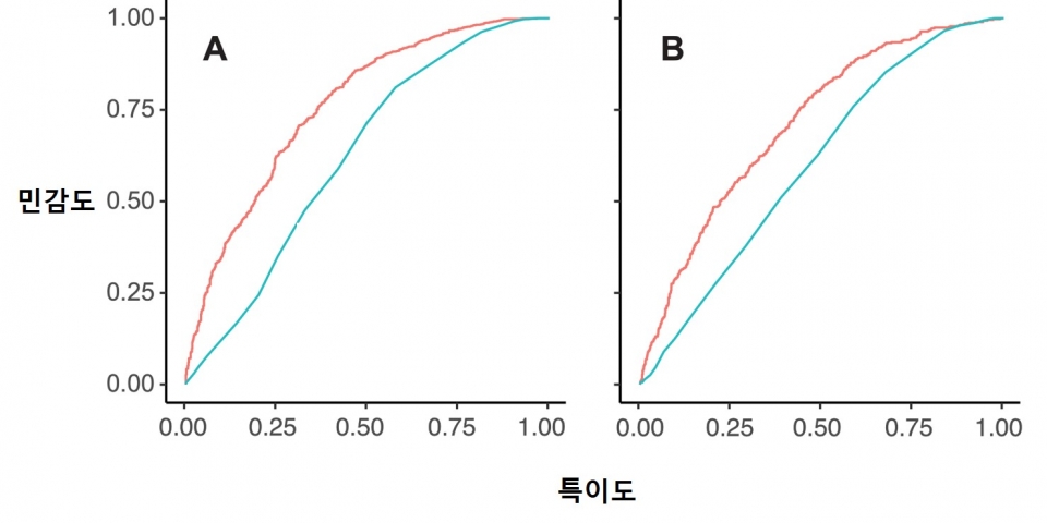인공지능 모델(빨간색)은 심혈관질환 위험도를 평가하는 기존의 프라밍엄 위험지수(파란색)보다 관상동맥질환(A)과 폐쇄성 관상동맥질환(B)을 더 정확히 예측했다. 그래프 아래 면적이 넓을수록 예측력이 높아진다. [자료=연세의료원 제공]