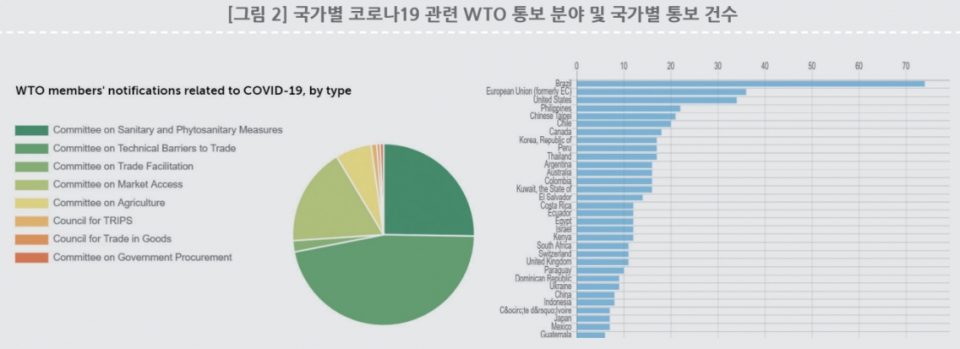 국가별 코로나19 관련 WTO 통보 분야 및 국가별 통보 건수 [출처=WHO]