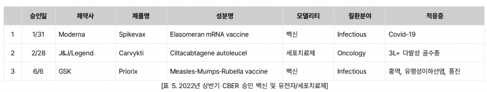 2022년 상반기 CBER 승인 백신 및 유전자·세포치료제 [자료=국가신약개발사업단]