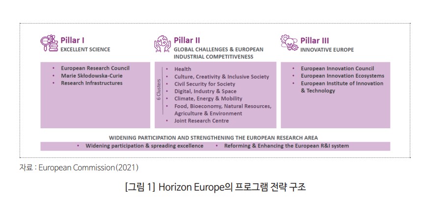 Horizon Europe의 프로그램 전략 구조 [자료=: European Commission(2021)]