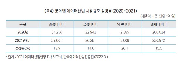 분야별 데이터산업 시장규모 성장률(2020~2021) [자료=한국보건산업진흥원]