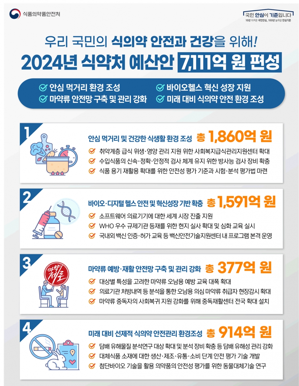 식약처 2024년도 예산 편성안