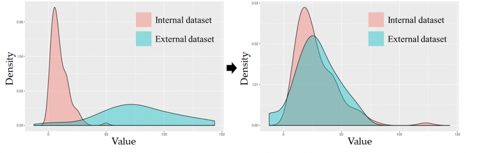 고가치 정량화 PET 데이터의 평준화 결과 정량화 PET 데이터를 평준화해 분포의 이질성이 그림 왼쪽에 비해 오른쪽과 같이 감소했다.